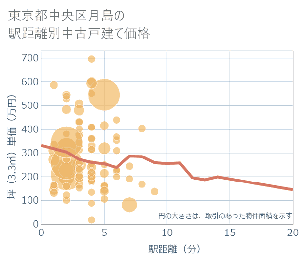 東京都中央区月島の徒歩距離別の中古戸建て坪単価