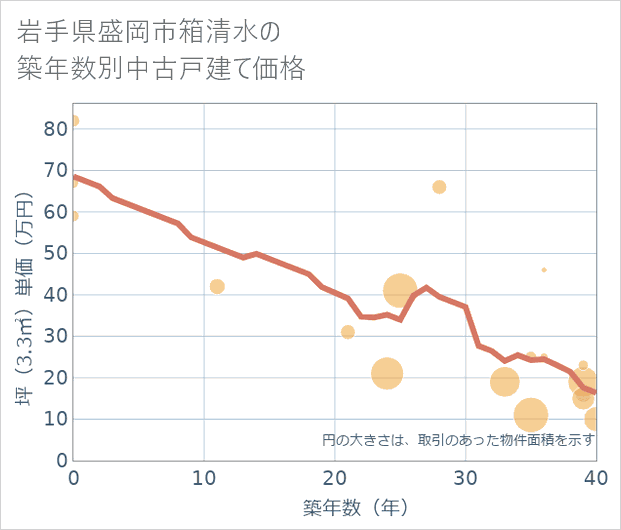 岩手県盛岡市箱清水の築年数別の中古戸建て坪単価