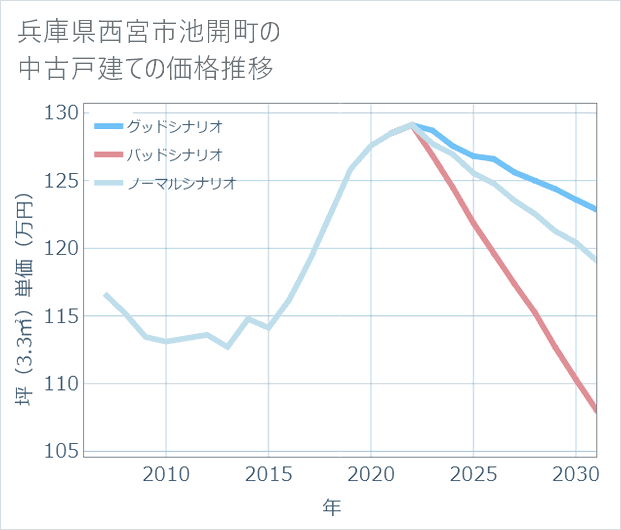 兵庫県西宮市池開町の中古戸建て価格推移