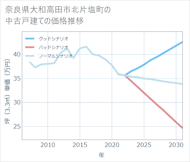 奈良県大和高田市北片塩町の中古戸建て価格推移