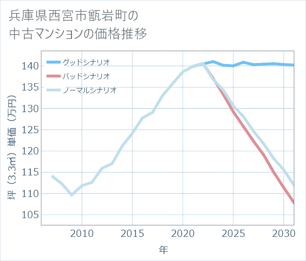 兵庫県西宮市甑岩町の中古マンション価格推移