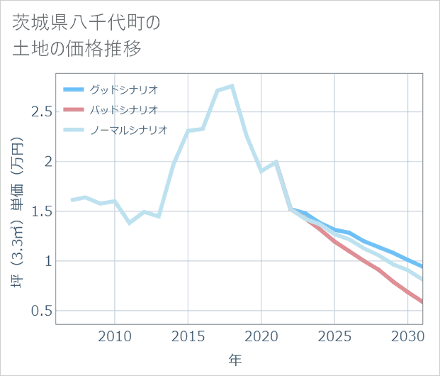茨城県八千代町の土地価格推移