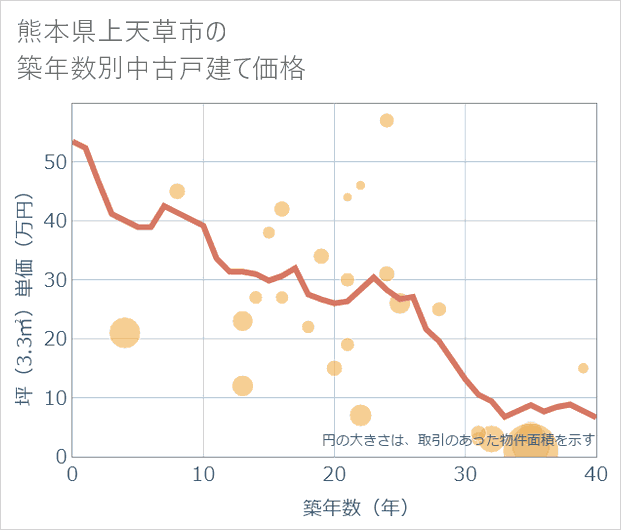 熊本県上天草市の築年数別の中古戸建て坪単価