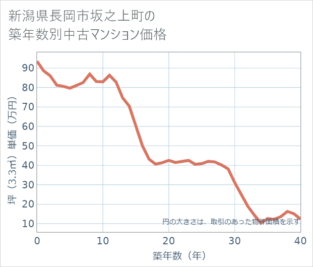 新潟県長岡市坂之上町の築年数別の中古マンション坪単価