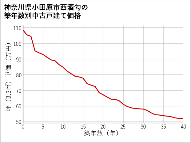 神奈川県小田原市西酒匂の築年数別の中古戸建て坪単価
