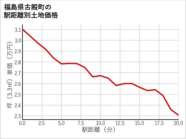 福島県古殿町の徒歩距離別の土地坪単価