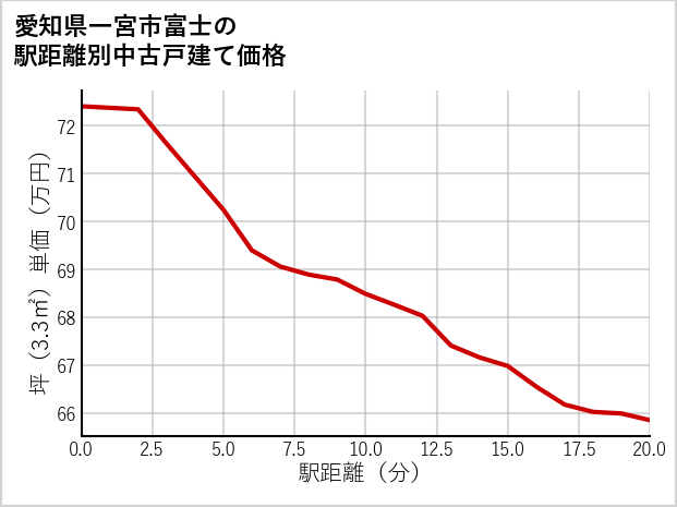 愛知県一宮市富士の徒歩距離別の中古戸建て坪単価