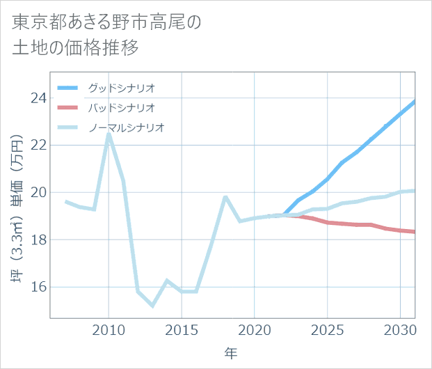 東京都あきる野市高尾の土地価格推移