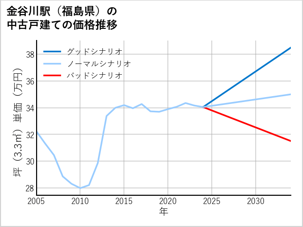 金谷川駅（福島県）の中古戸建て価格推移