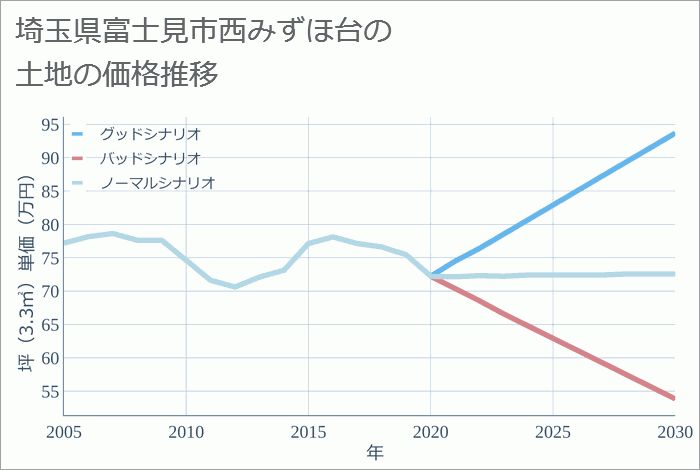埼玉県富士見市西みずほ台の土地価格推移