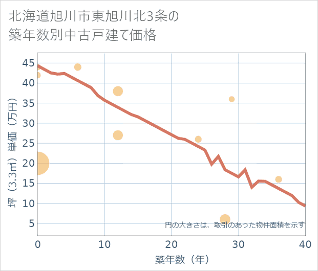 北海道旭川市東旭川北3条の築年数別の中古戸建て坪単価