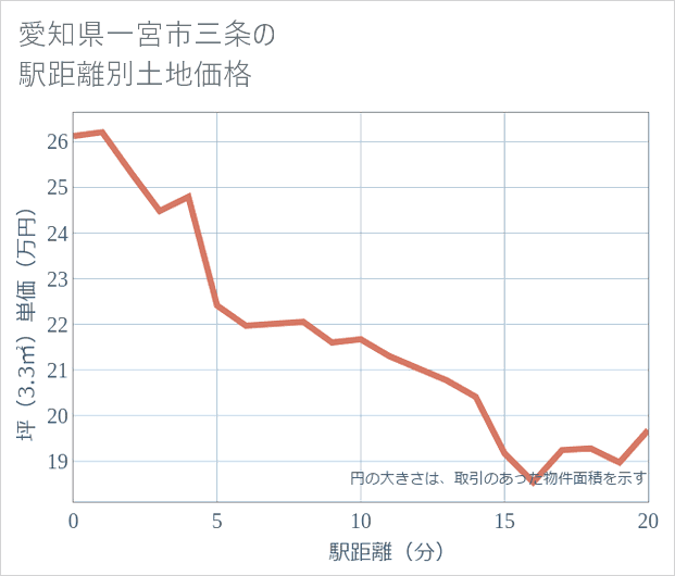 愛知県一宮市三条の徒歩距離別の土地坪単価