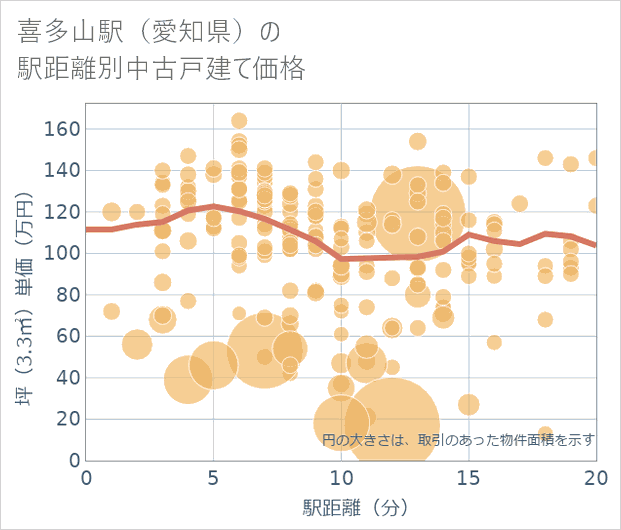 喜多山駅(愛知県)の徒歩距離別の中古戸建て坪単価