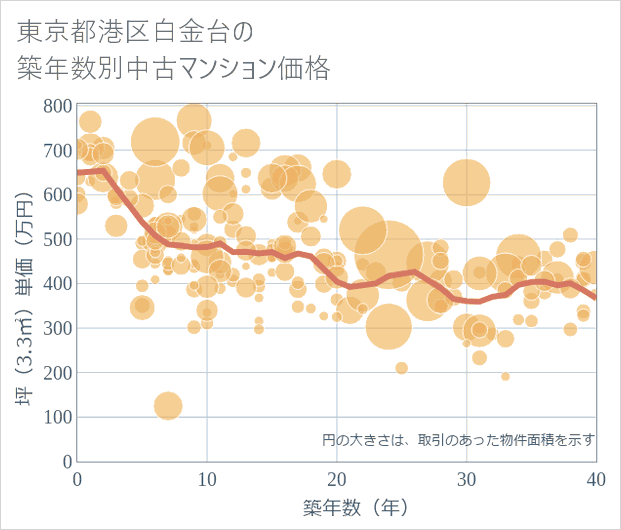 東京都港区白金台の築年数別の中古マンション坪単価