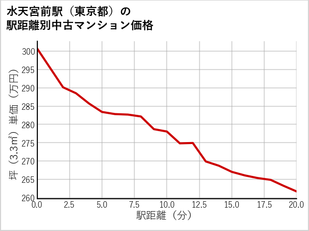 水天宮前駅（東京都）の徒歩距離別の中古マンション坪単価