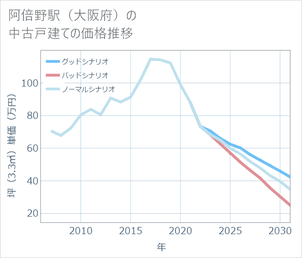 阿倍野駅(大阪府)の中古戸建て価格推移