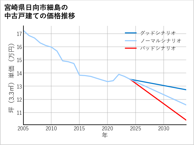 宮崎県日向市細島の中古戸建て価格推移