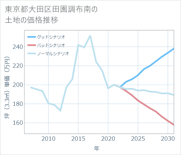 東京都大田区田園調布南の土地価格推移