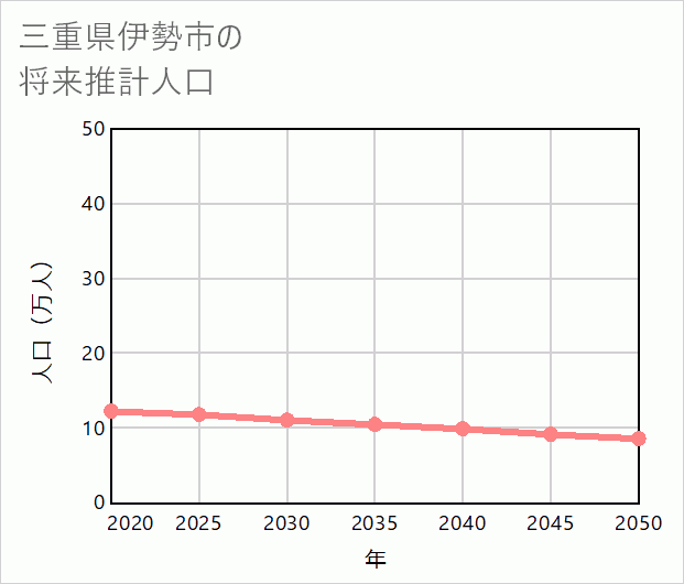 伊勢市の将来推計人口