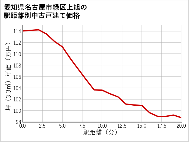 愛知県名古屋市緑区上旭の徒歩距離別の中古戸建て坪単価