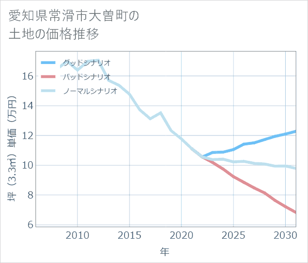 愛知県常滑市大曽町の土地価格推移