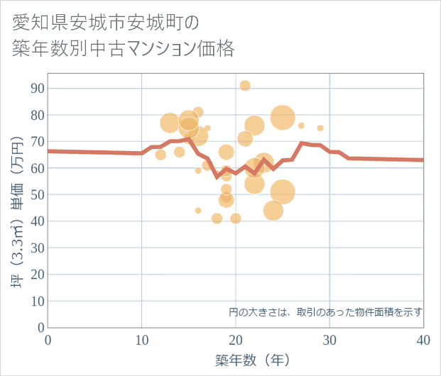 愛知県安城市安城町の築年数別の中古マンション坪単価