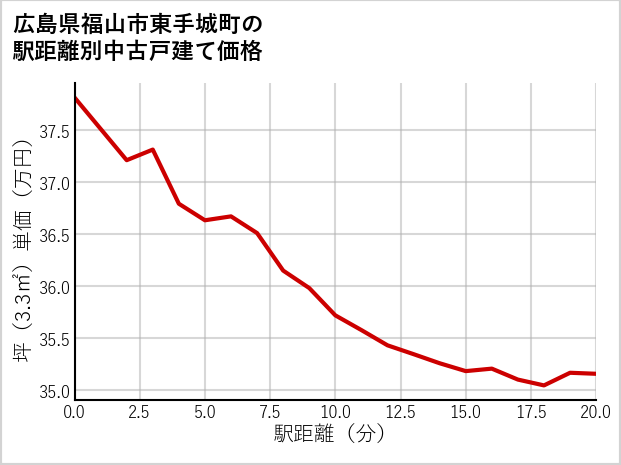 広島県福山市東手城町の徒歩距離別の中古戸建て坪単価