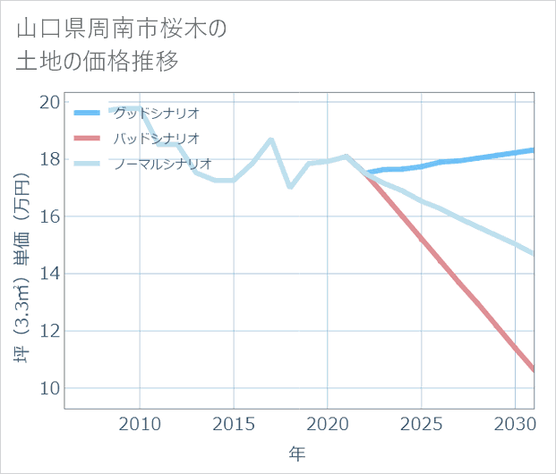 山口県周南市桜木の土地価格推移