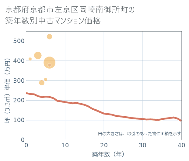 京都府京都市左京区岡崎南御所町の築年数別の中古マンション坪単価