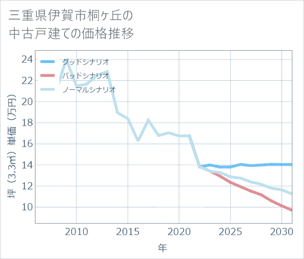 三重県伊賀市桐ケ丘の中古戸建て価格推移