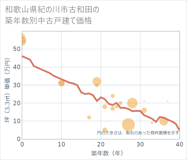 和歌山県紀の川市古和田の築年数別の中古戸建て坪単価