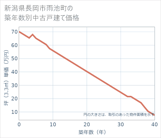 新潟県長岡市雨池町の築年数別の中古戸建て坪単価