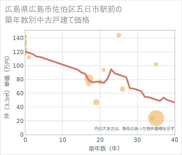 広島県広島市佐伯区五日市駅前の築年数別の中古戸建て坪単価