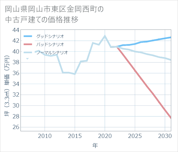 岡山県岡山市東区金岡西町の中古戸建て価格推移