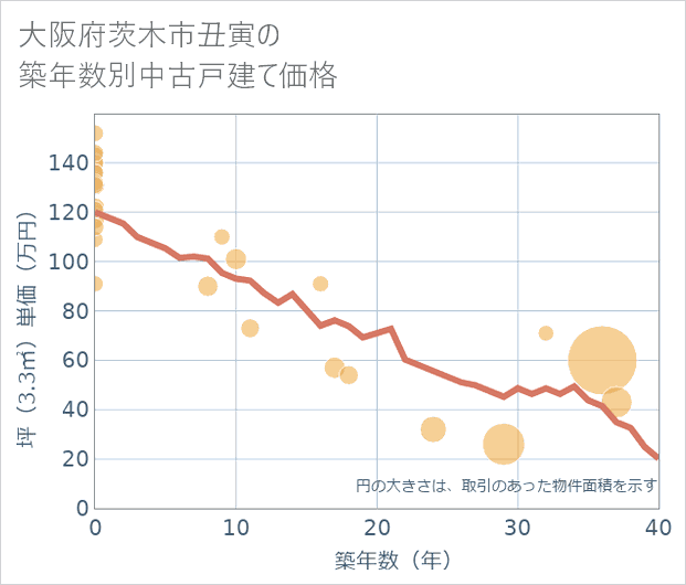 大阪府茨木市丑寅の築年数別の中古戸建て坪単価