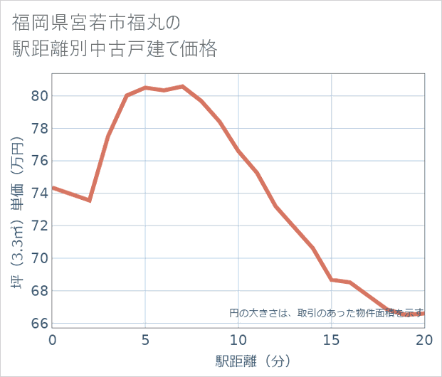 福岡県宮若市福丸の徒歩距離別の中古戸建て坪単価