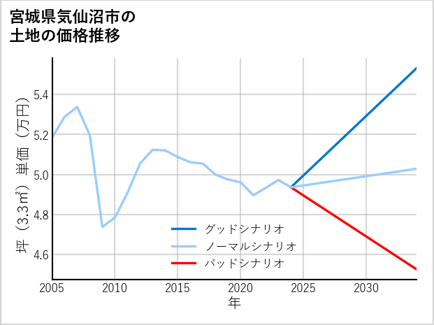 宮城県気仙沼市の土地価格推移
