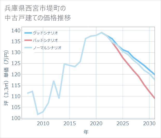 兵庫県西宮市堤町の中古戸建て価格推移
