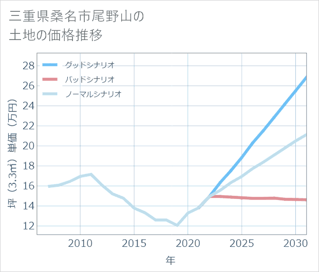 三重県桑名市尾野山の土地価格推移