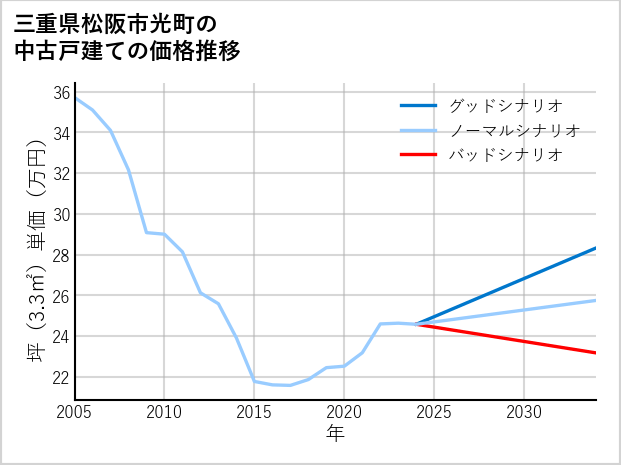 三重県松阪市光町の中古戸建て価格推移