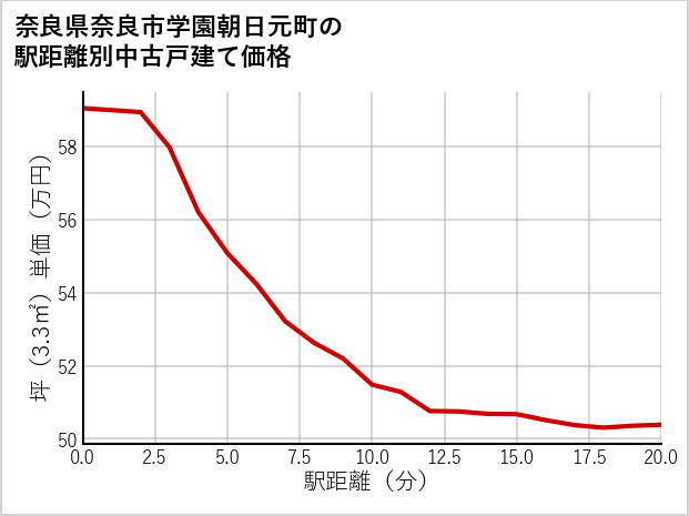 奈良県奈良市学園朝日元町の徒歩距離別の中古戸建て坪単価