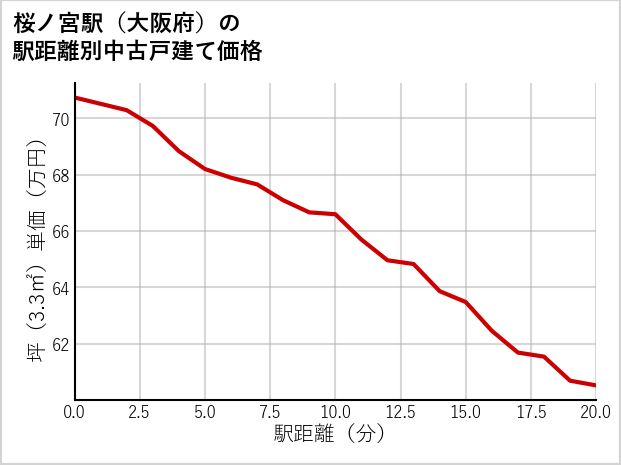 桜ノ宮駅（大阪府）の徒歩距離別の中古戸建て坪単価