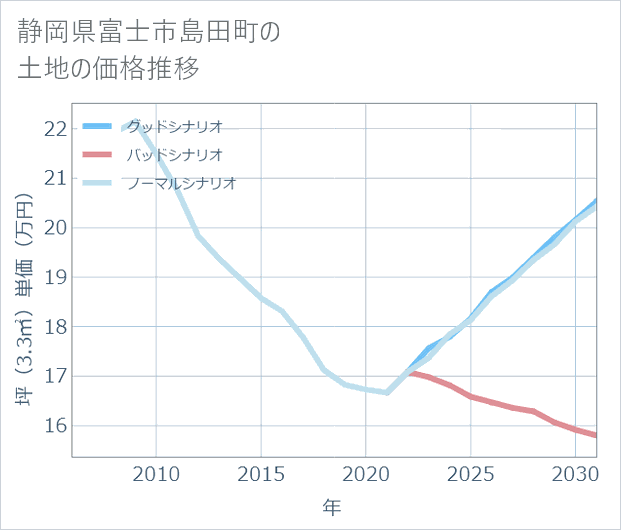 静岡県富士市島田町の土地価格推移