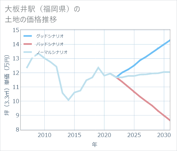 大板井駅(福岡県)の土地価格推移