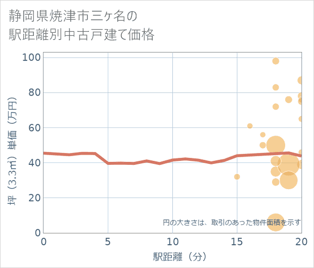 静岡県焼津市三ケ名の徒歩距離別の中古戸建て坪単価