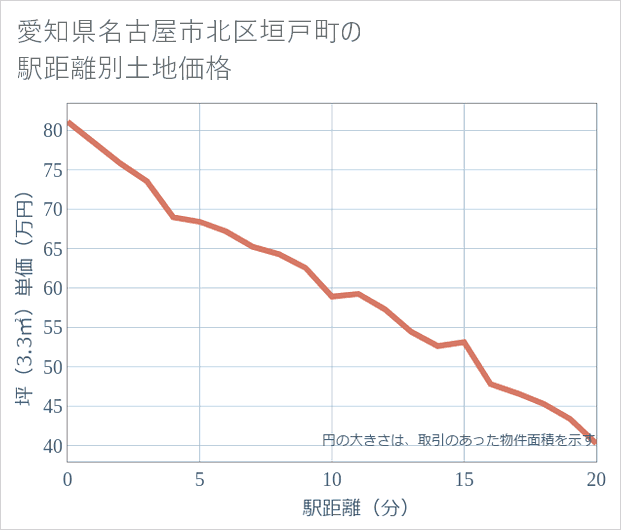 愛知県名古屋市北区垣戸町の徒歩距離別の土地坪単価