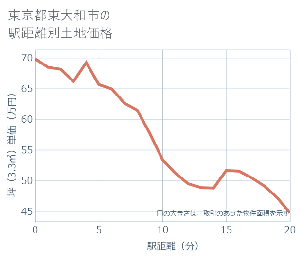 東京都東大和市の徒歩距離別の土地坪単価