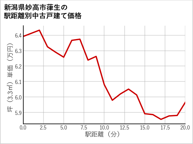 新潟県妙高市葎生の徒歩距離別の中古戸建て坪単価