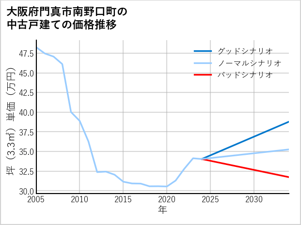 大阪府門真市南野口町の中古戸建て価格推移