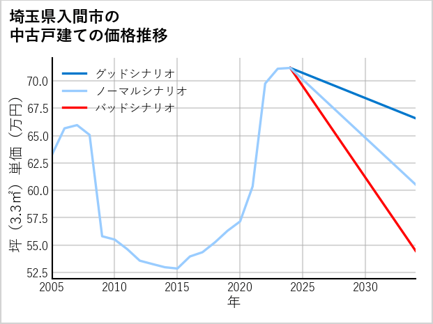 埼玉県入間市の中古戸建て価格推移